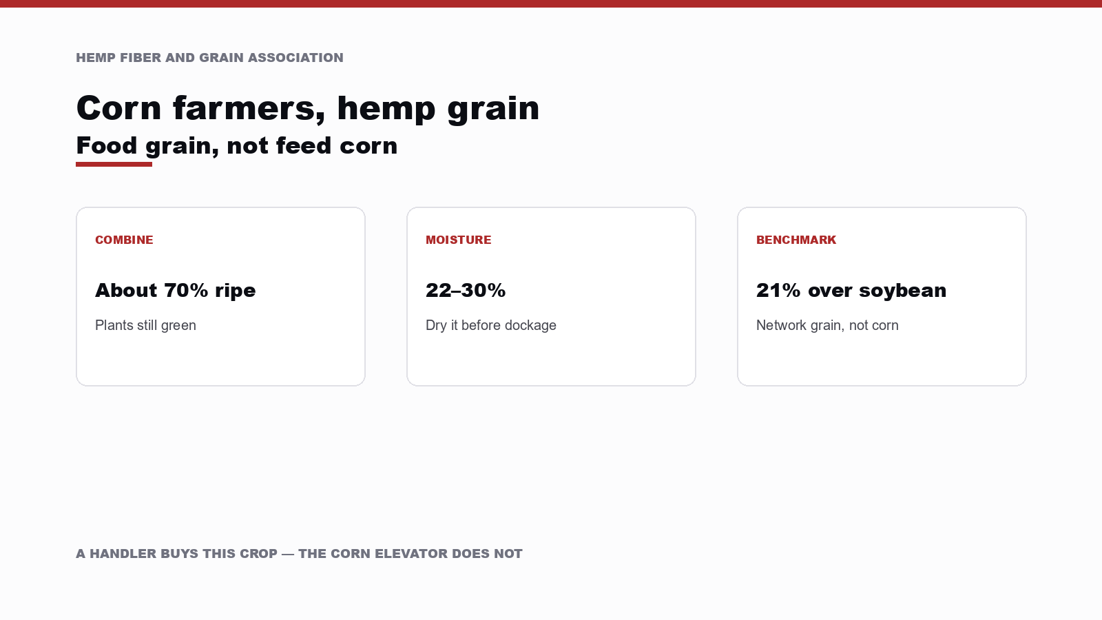 Three cards labeled combine harvest, grain moisture spec, and a 21 percent premium over soybean