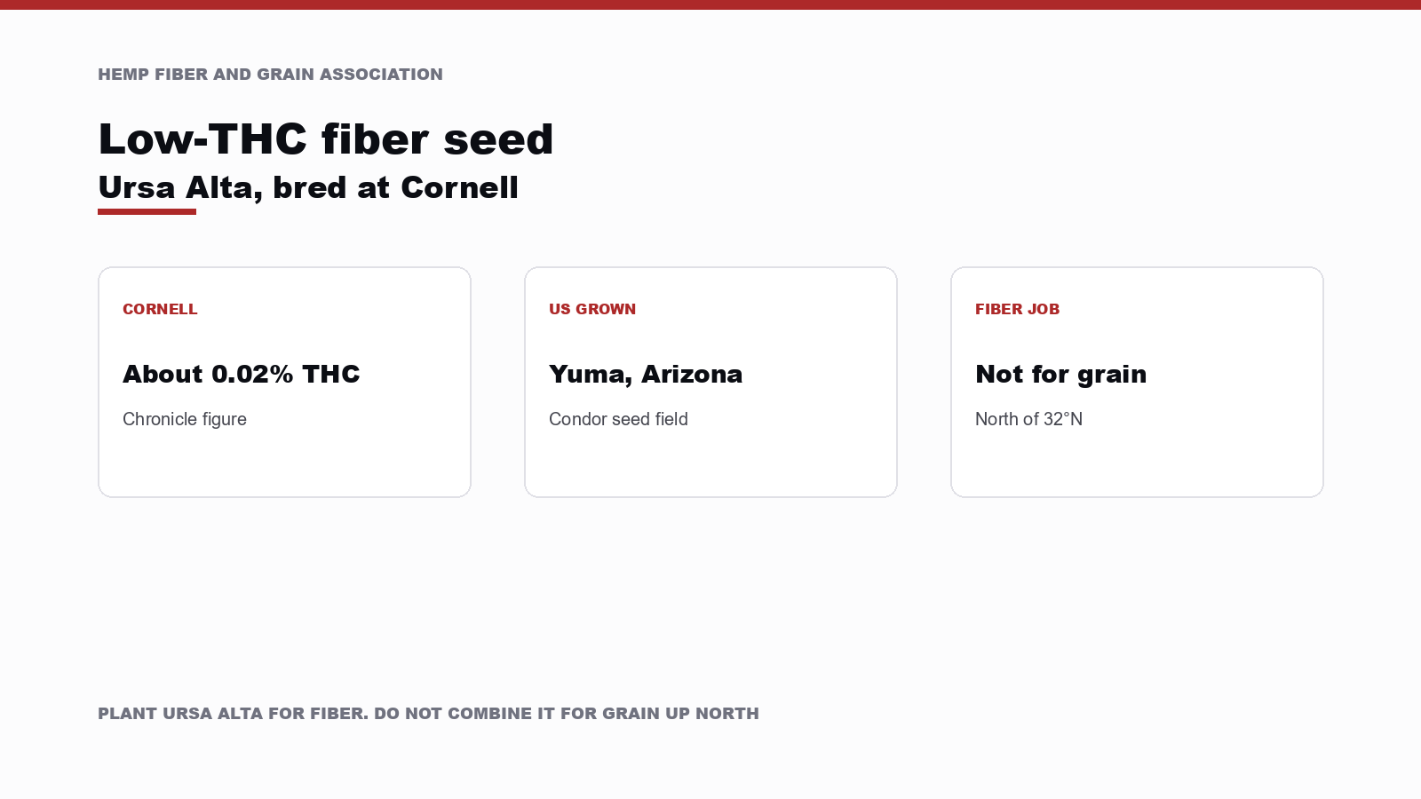 Three cards labeled Cornell, US grown, and fiber job, showing about 0.02 percent THC, a Yuma Arizona seed field, and a warning that the crop is not for grain north of 32 degrees