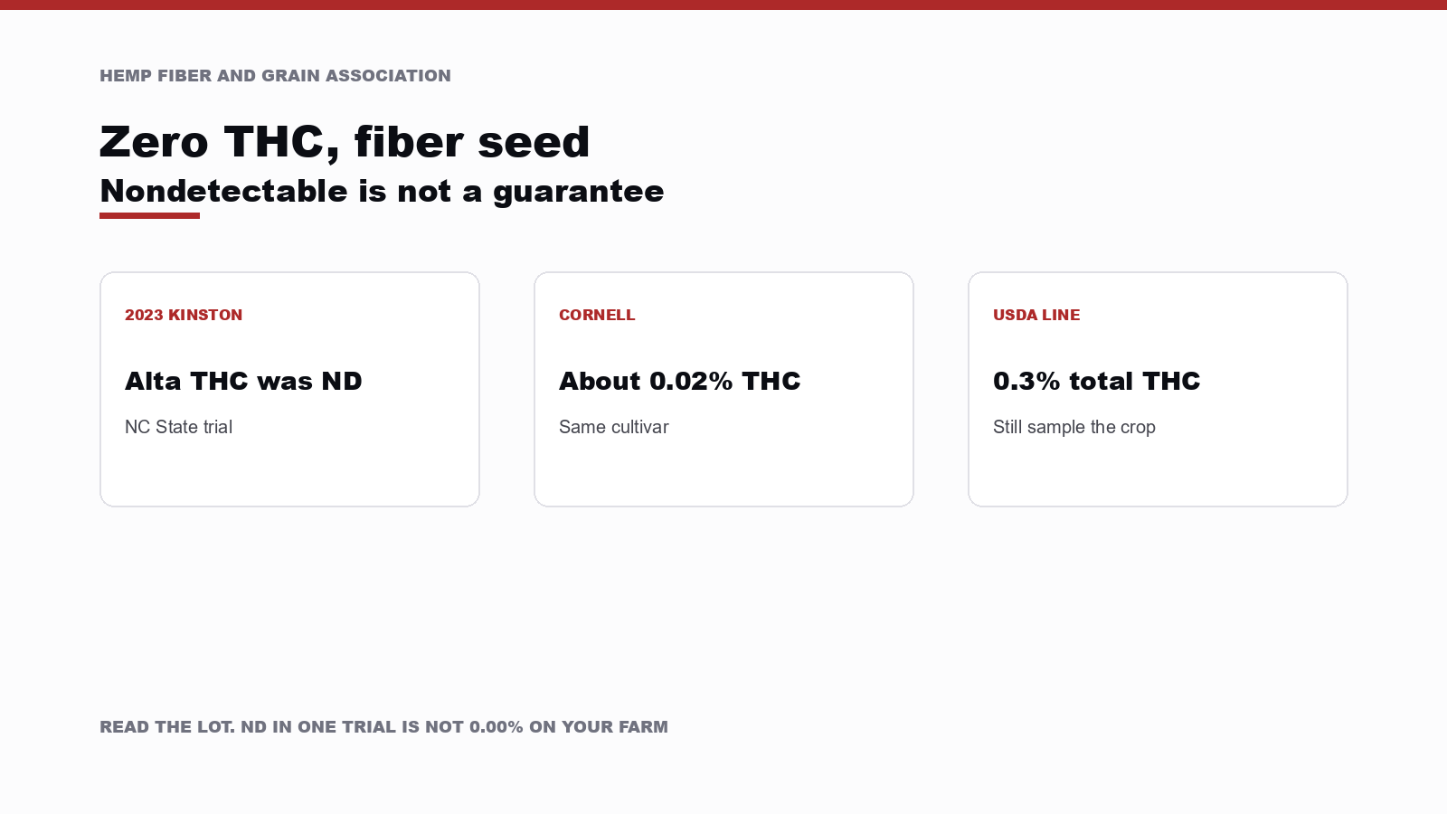 Three cards labeled 2023 Kinston, Cornell, and USDA line, showing nondetectable THC, about 0.02 percent THC, and the 0.3 percent total THC limit