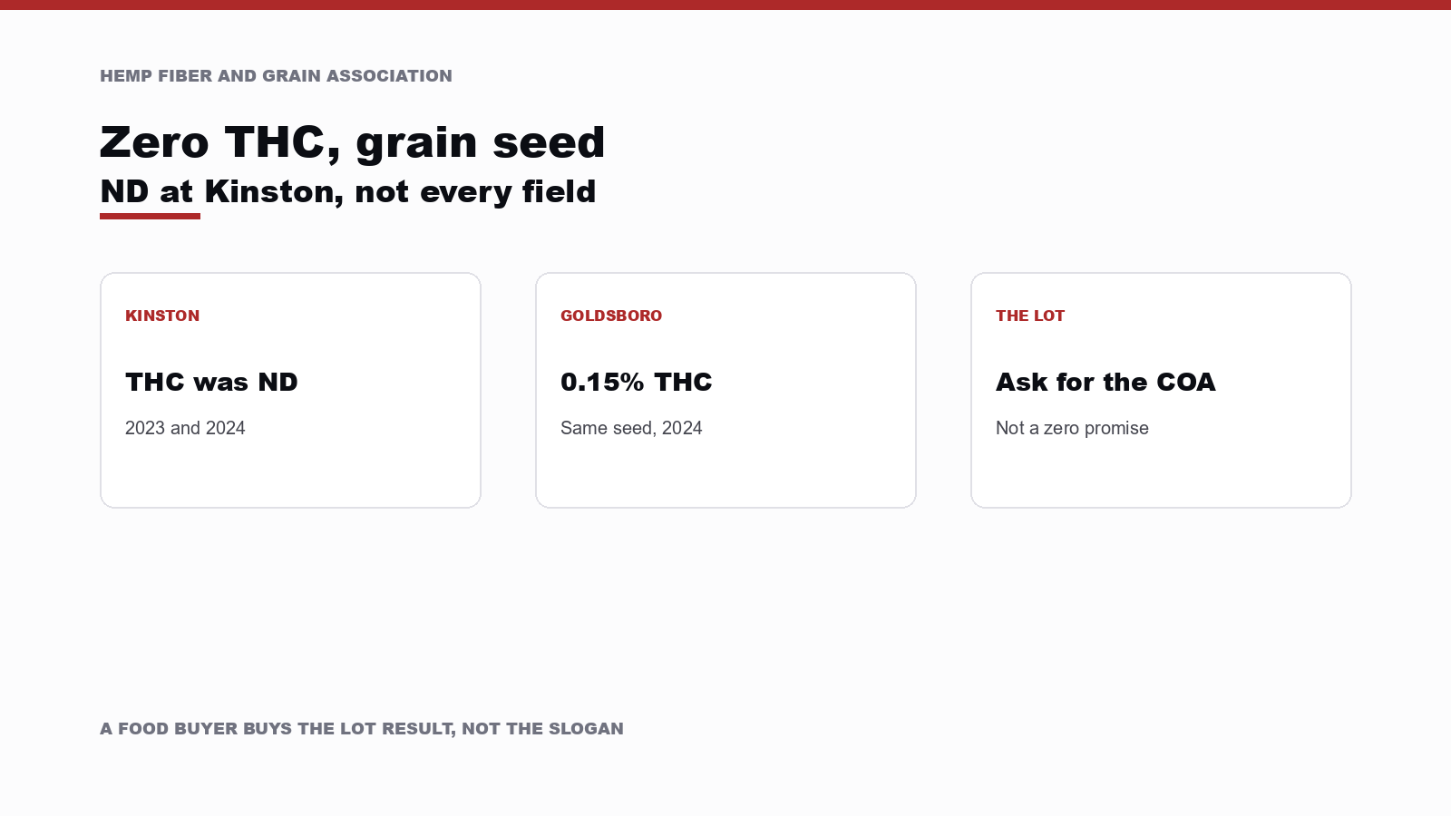 Three cards labeled Kinston, Goldsboro, and the lot, showing nondetectable THC in 2023 and 2024, 0.15 percent THC, and a prompt to ask for the certificate of analysis