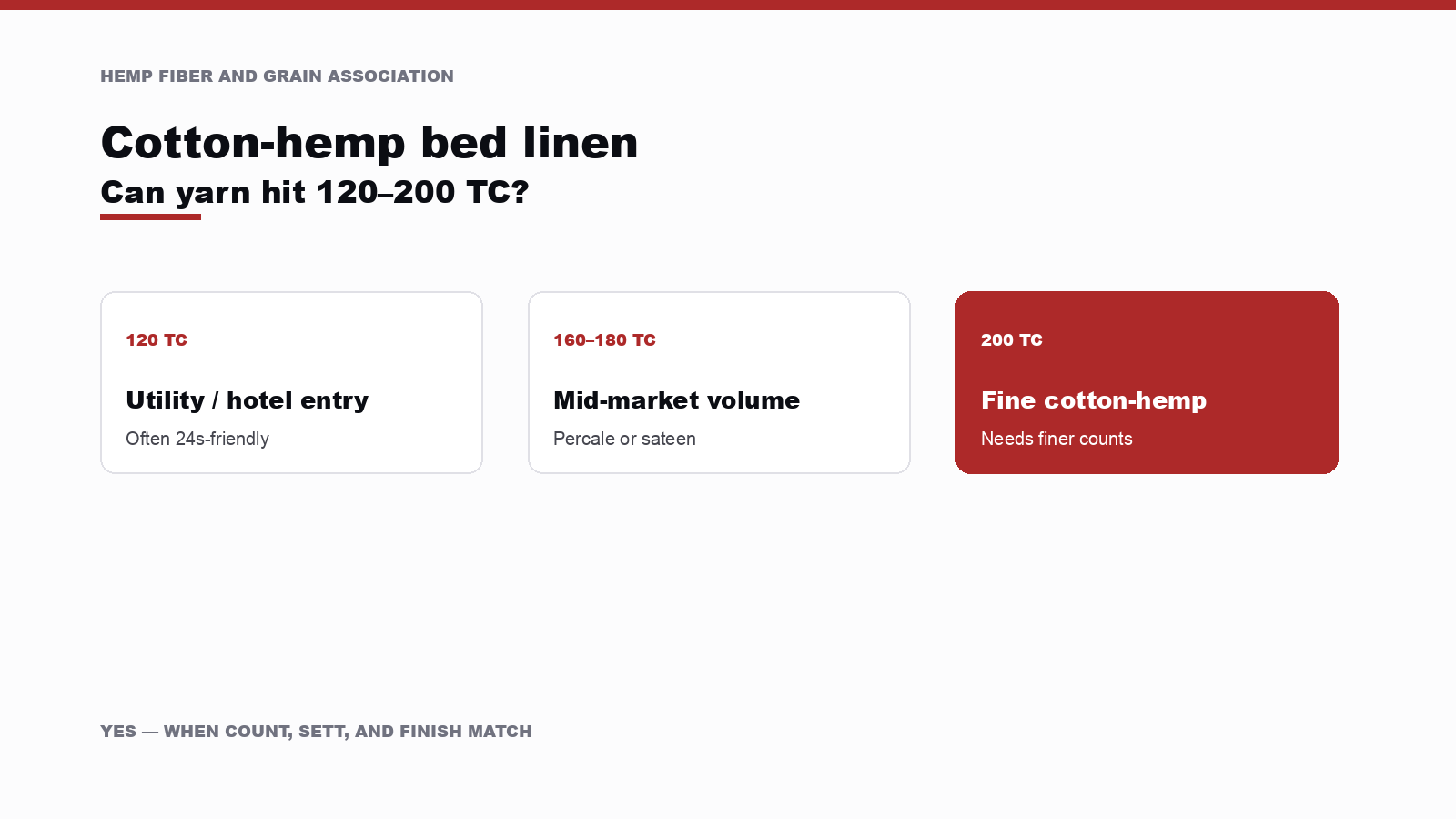 Can Cotton-Hemp Yarn Make 120–200 TC Bed Linen?