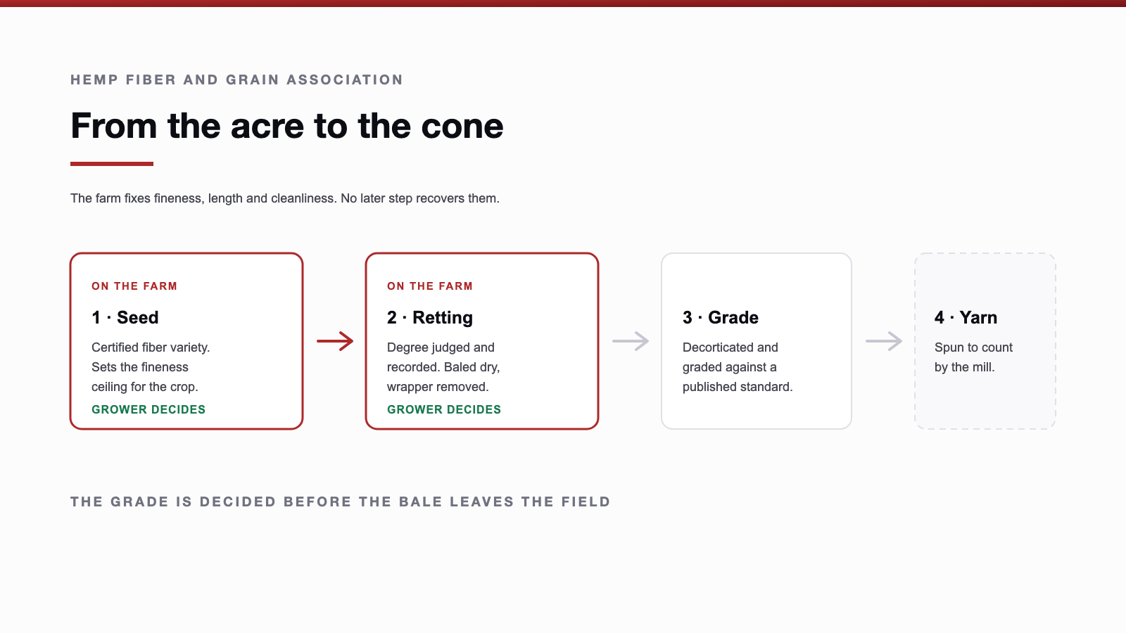 Chain diagram running from certified seed and field retting through decortication and grading to a spun yarn cone, with the farm decisions marked at each step