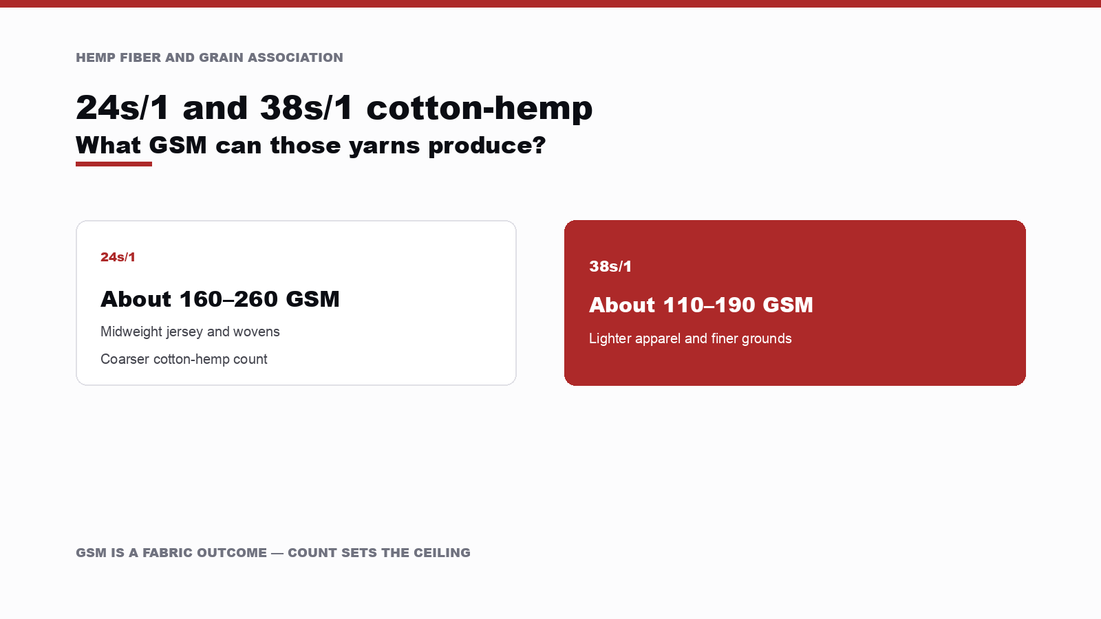 What GSM Can 24s/1 and 38s/1 Cotton-Hemp Yarn Produce?