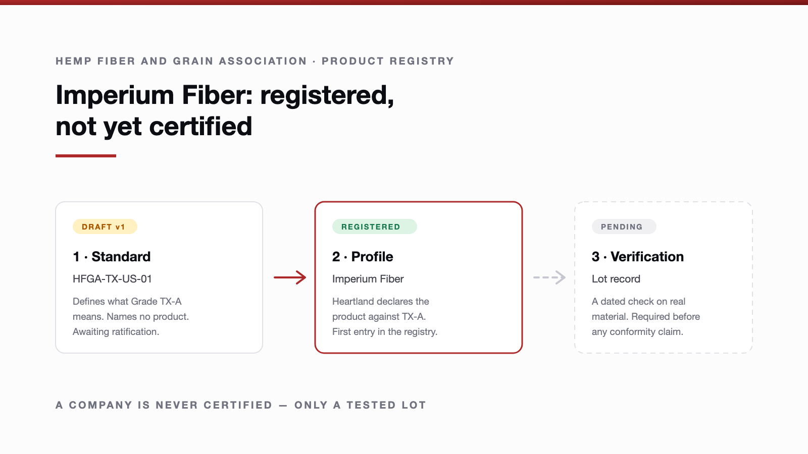 Three linked cards showing a standard marked Draft, a profile marked Registered, and a verification record marked Pending
