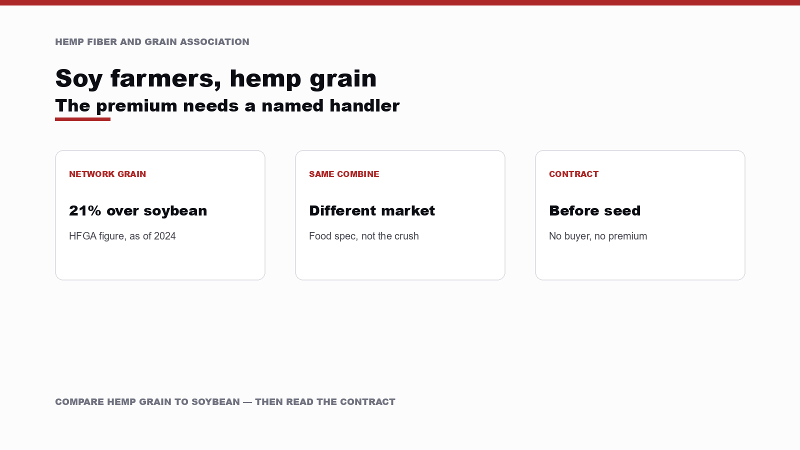 Three cards showing a 21 percent premium over soybean, a combine both crops can share, and a contract before seed