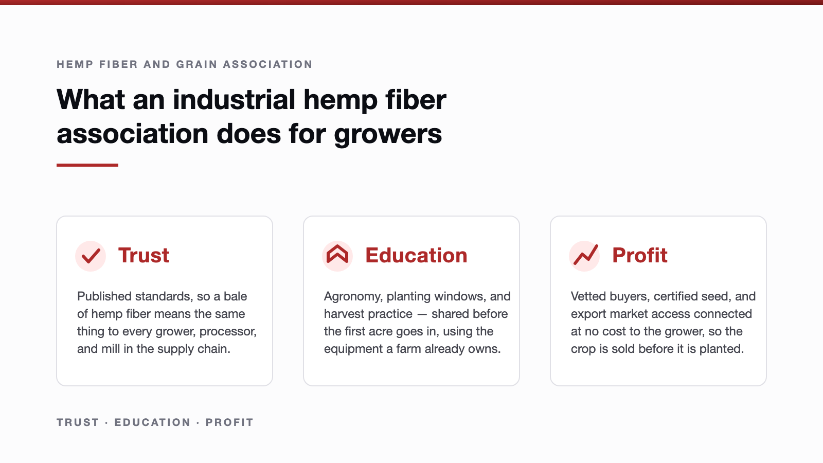 Three cards labelled Trust, Education, and Profit, each describing part of what a hemp fiber association provides to growers