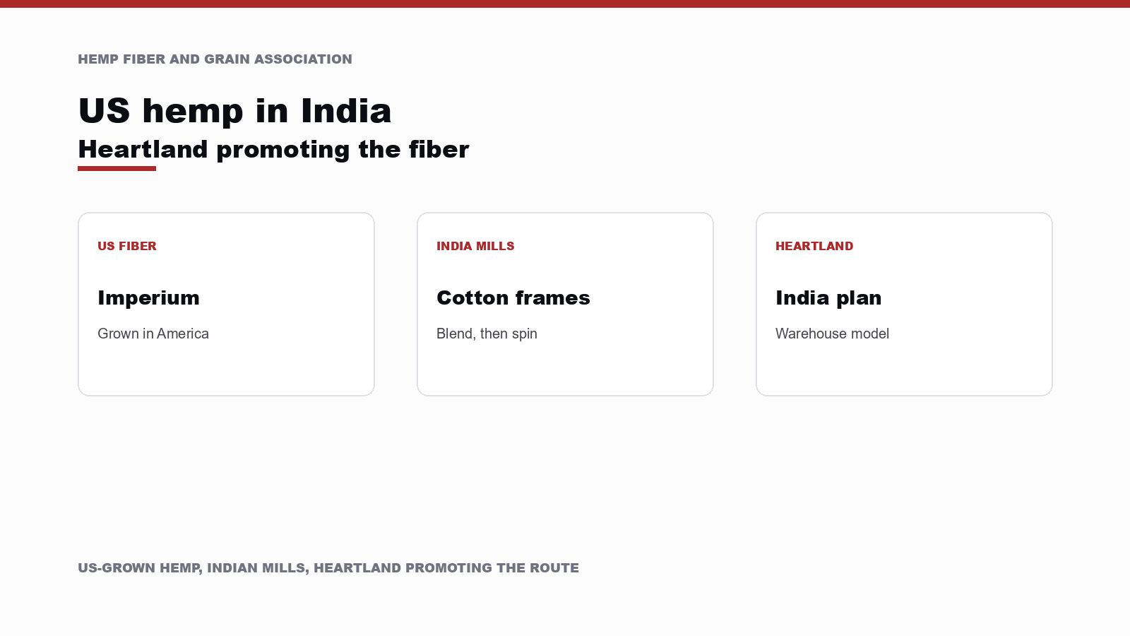 Three cards labeled US Imperium fiber, Indian mill spinning on cotton frames, and Heartland's India warehouse plan