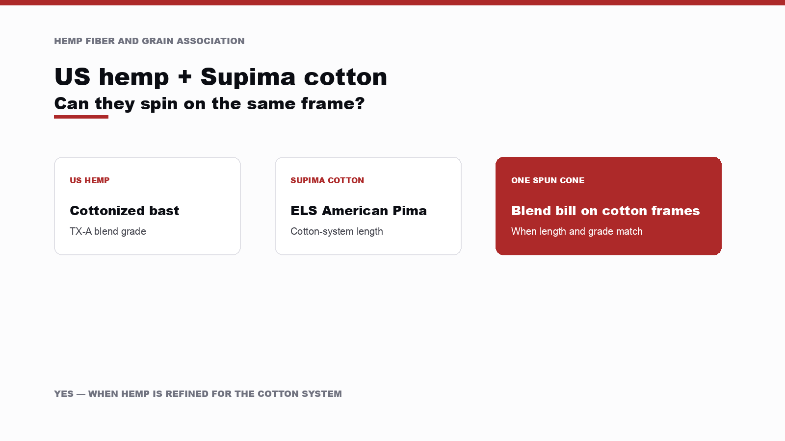 Can US-Grown Hemp Be Spun with Supima® Cotton?