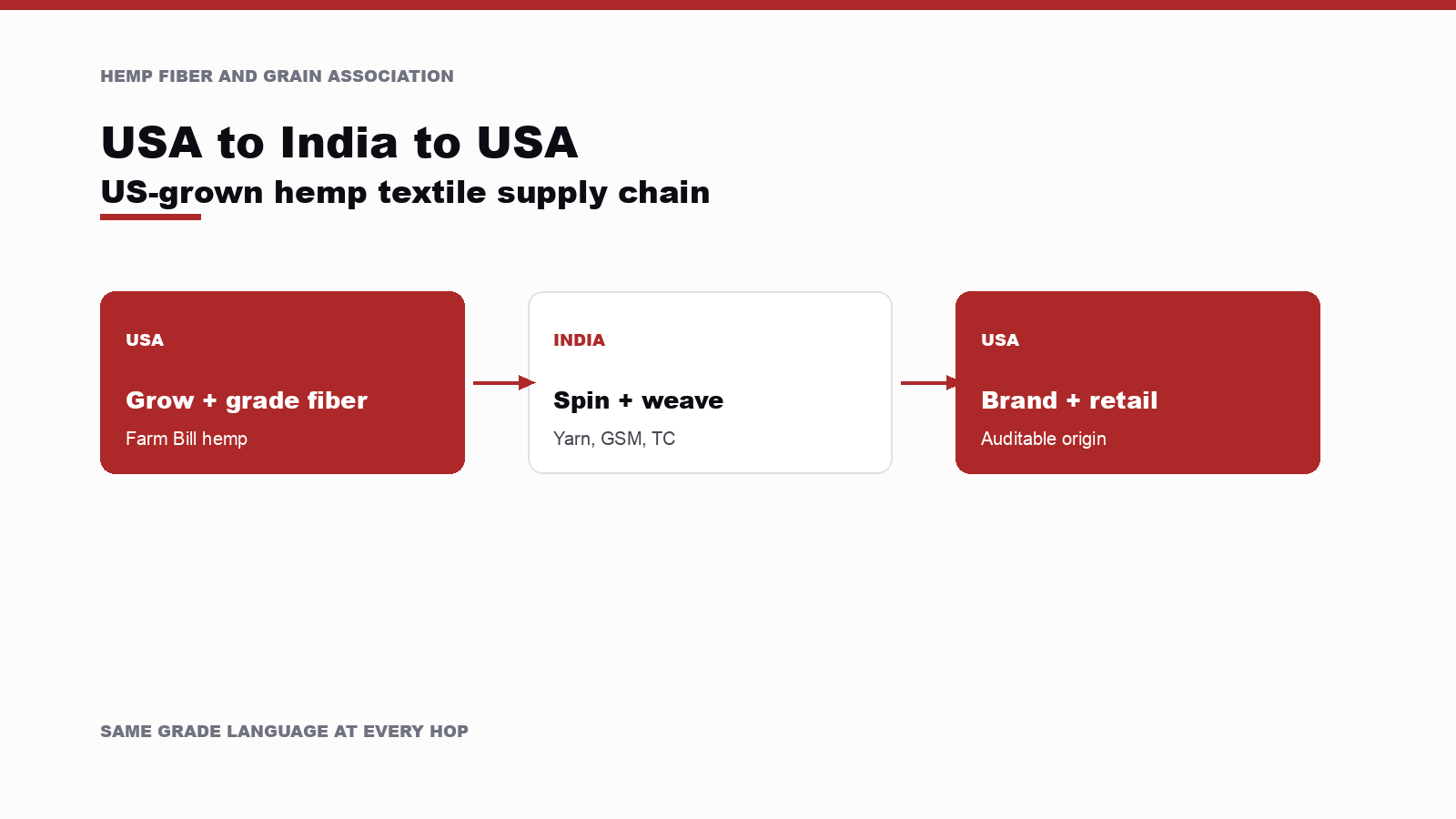 Map flow from USA farm to India mill to USA brand with arrows labelled fiber, yarn, and finished goods