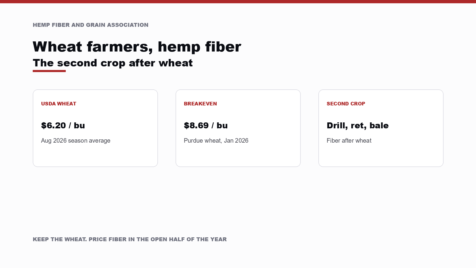 Three cards showing a $6.20 wheat price, an $8.69 wheat breakeven, and hemp fiber as a second crop